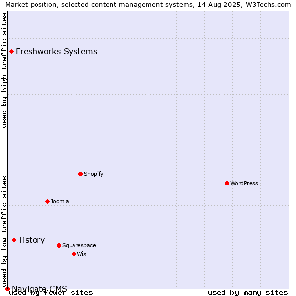 Market position of Tistory vs. Freshworks Systems vs. Navigate CMS