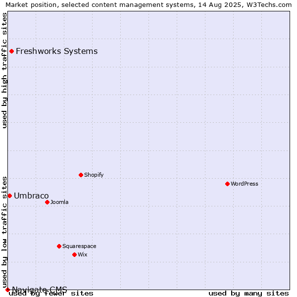 Market position of Freshworks Systems vs. Umbraco vs. Navigate CMS