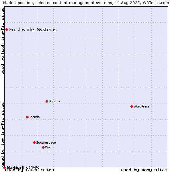 Market position of Freshworks Systems vs. Navigate CMS vs. Yo!Kart