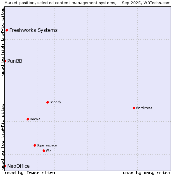 Market position of Freshworks Systems vs. PunBB vs. NeoOffice