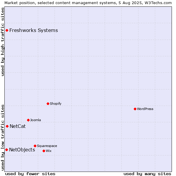 Market position of NetCat vs. Freshworks Systems vs. NetObjects