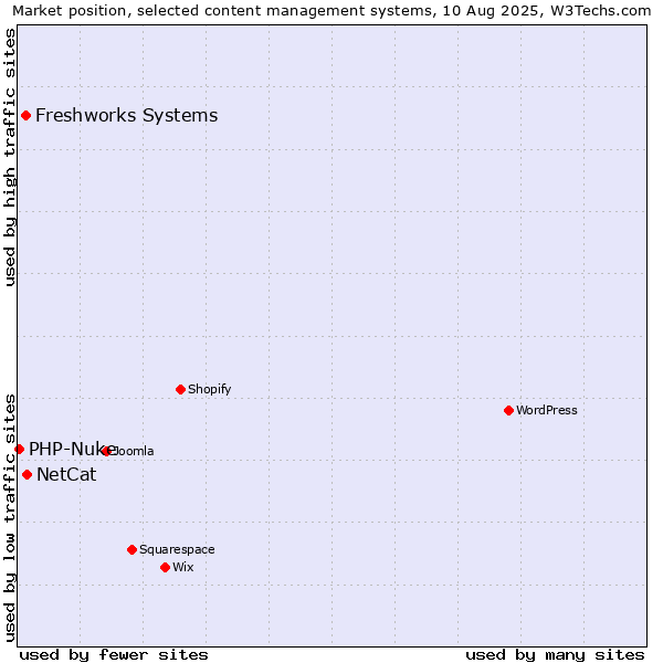 Market position of NetCat vs. Freshworks Systems vs. PHP-Nuke