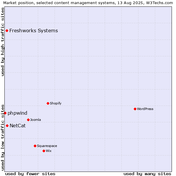 Market position of NetCat vs. Freshworks Systems vs. phpwind
