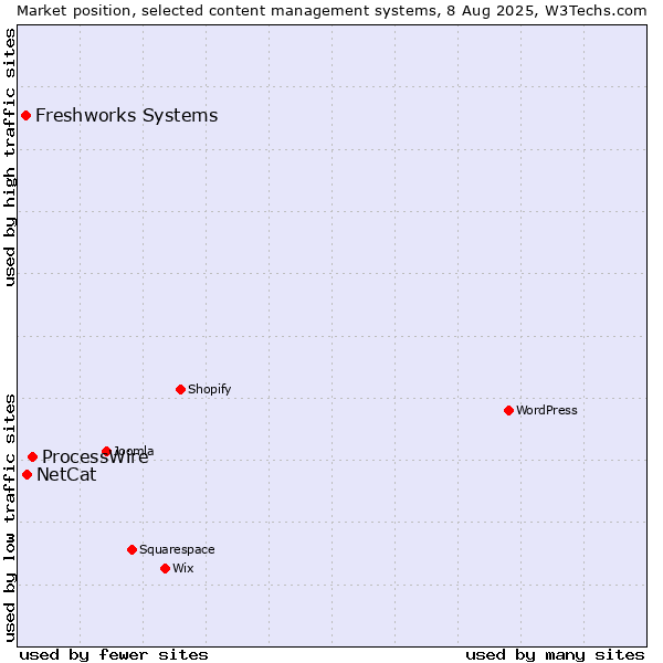 Market position of ProcessWire vs. NetCat vs. Freshworks Systems