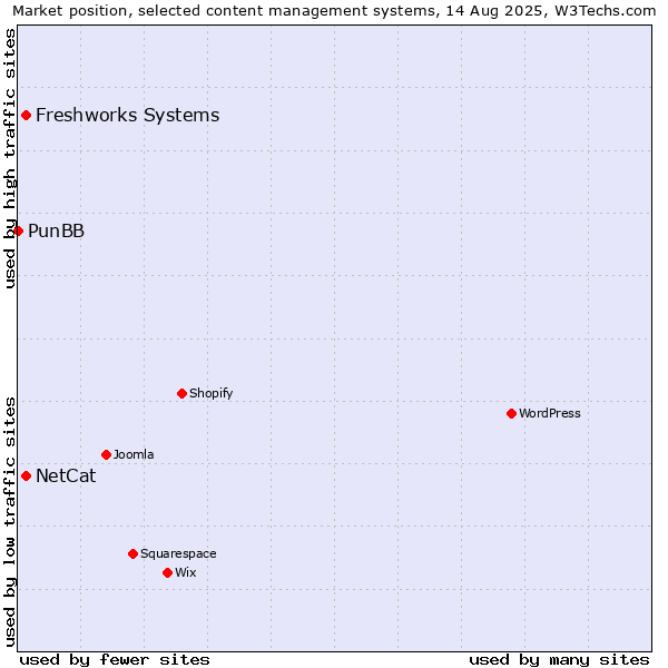Market position of NetCat vs. Freshworks Systems vs. PunBB
