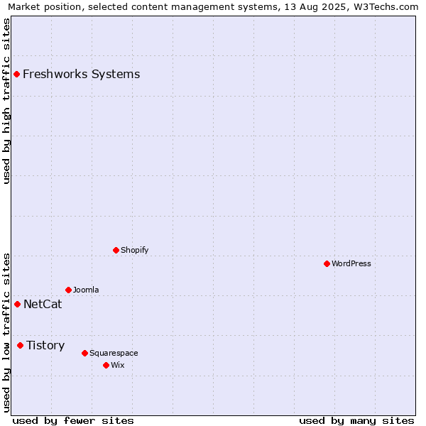 Market position of Tistory vs. NetCat vs. Freshworks Systems