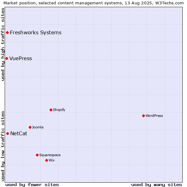 Market position of NetCat vs. Freshworks Systems vs. VuePress