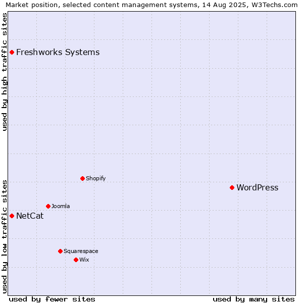 Market position of WordPress vs. NetCat vs. Freshworks Systems