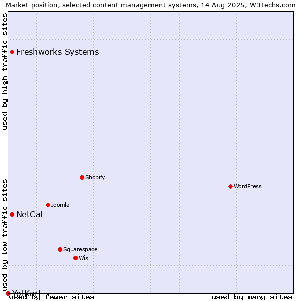 Market position of NetCat vs. Freshworks Systems vs. Yo!Kart