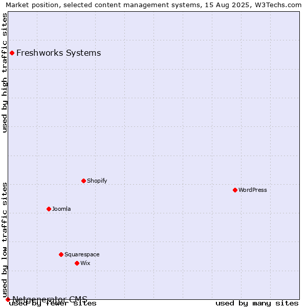 Market position of Freshworks Systems vs. Netgenerator CMS