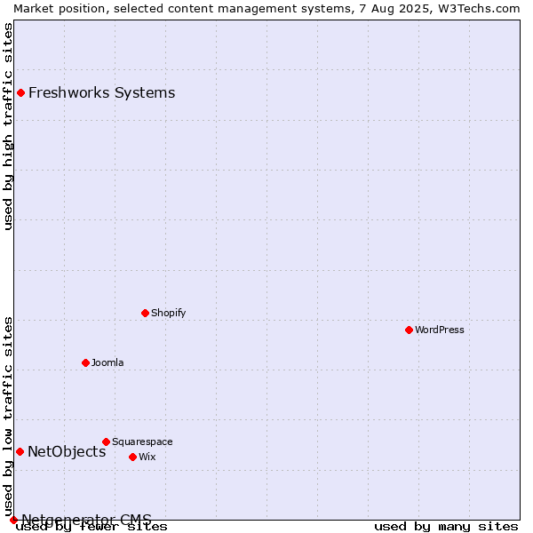 Market position of Freshworks Systems vs. NetObjects vs. Netgenerator CMS