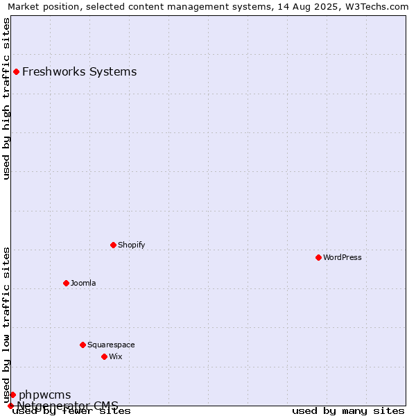 Market position of Freshworks Systems vs. phpwcms vs. Netgenerator CMS