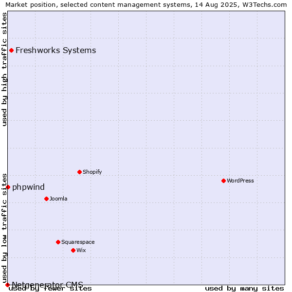 Market position of Freshworks Systems vs. phpwind vs. Netgenerator CMS