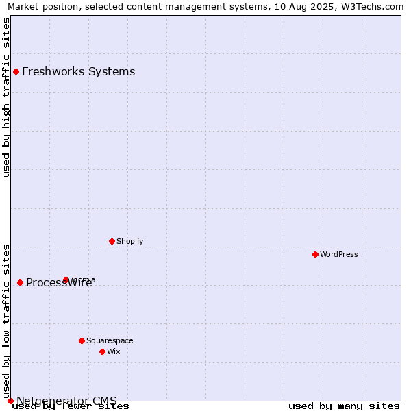 Market position of ProcessWire vs. Freshworks Systems vs. Netgenerator CMS