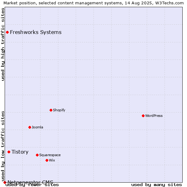 Market position of Tistory vs. Freshworks Systems vs. Netgenerator CMS