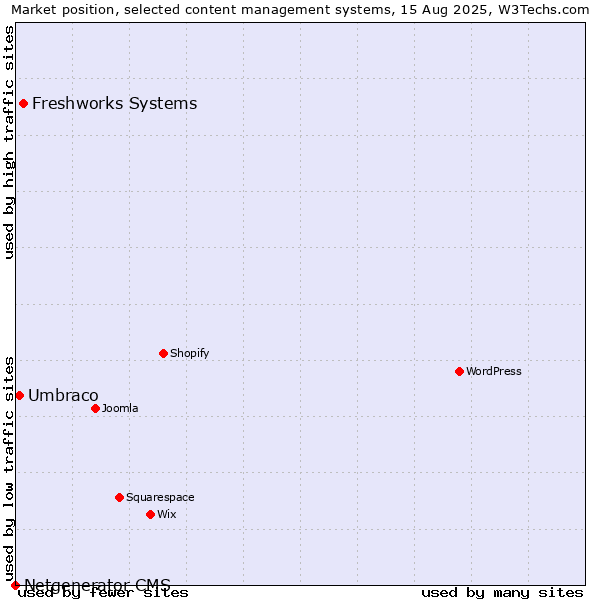 Market position of Freshworks Systems vs. Umbraco vs. Netgenerator CMS