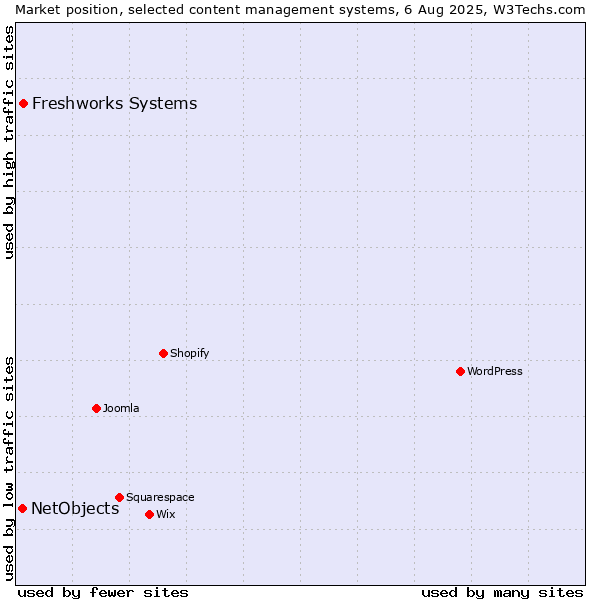 Market position of Freshworks Systems vs. NetObjects