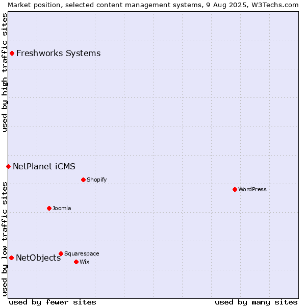 Market position of Freshworks Systems vs. NetObjects vs. NetPlanet iCMS
