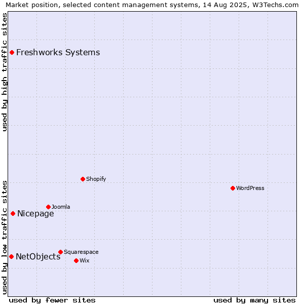 Market position of Nicepage vs. Freshworks Systems vs. NetObjects
