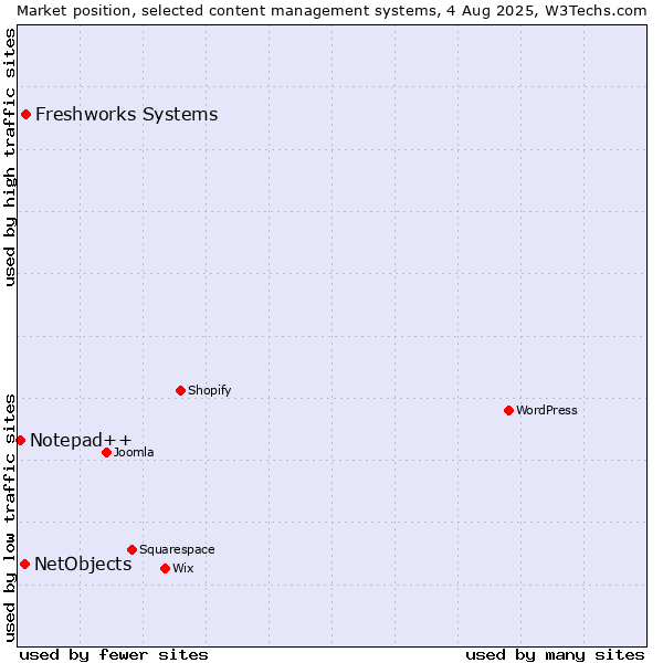 Market position of Freshworks Systems vs. NetObjects vs. Notepad++