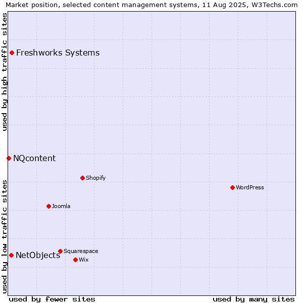 Market position of Freshworks Systems vs. NetObjects vs. NQcontent