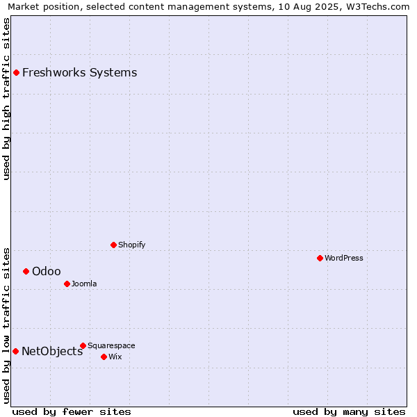 Market position of Odoo vs. Freshworks Systems vs. NetObjects