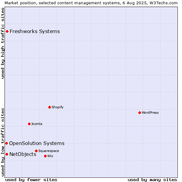 Market position of Freshworks Systems vs. NetObjects vs. OpenSolution Systems