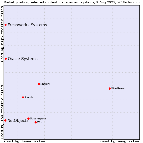 Market position of Oracle Systems vs. Freshworks Systems vs. NetObjects