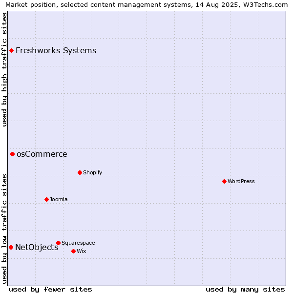 Market position of osCommerce vs. Freshworks Systems vs. NetObjects