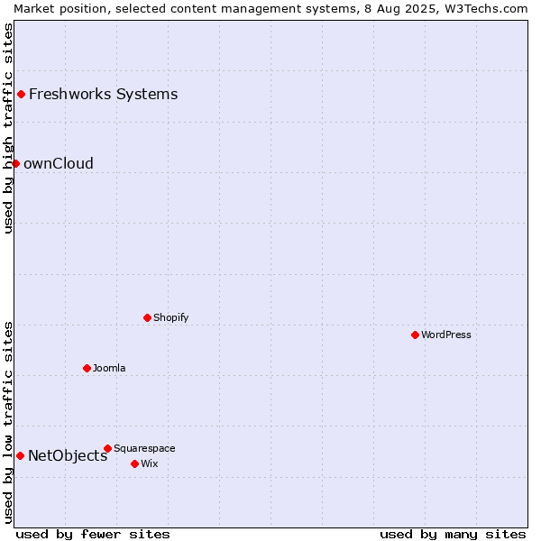 Market position of Freshworks Systems vs. NetObjects vs. ownCloud