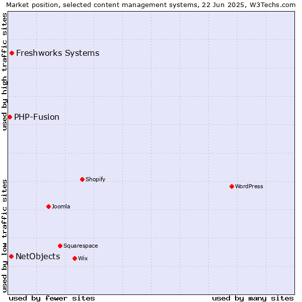 Market position of Freshworks Systems vs. NetObjects vs. PHP-Fusion