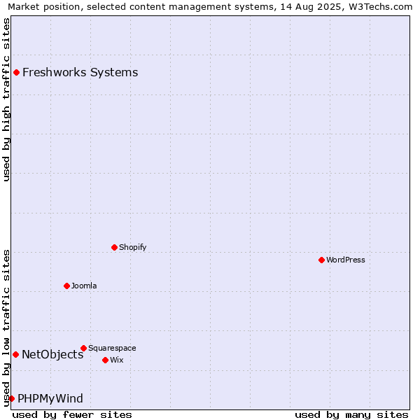 Market position of Freshworks Systems vs. NetObjects vs. PHPMyWind