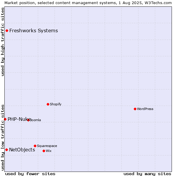 Market position of Freshworks Systems vs. NetObjects vs. PHP-Nuke