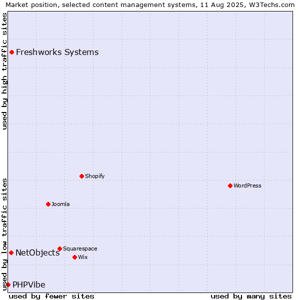 Market position of Freshworks Systems vs. NetObjects vs. PHPVibe