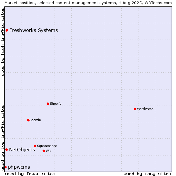 Market position of Freshworks Systems vs. NetObjects vs. phpwcms