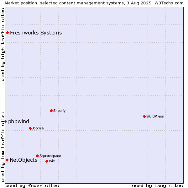 Market position of Freshworks Systems vs. NetObjects vs. phpwind
