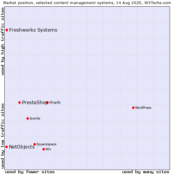 Market position of PrestaShop vs. Freshworks Systems vs. NetObjects