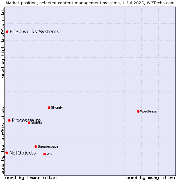 Market position of ProcessWire vs. Freshworks Systems vs. NetObjects