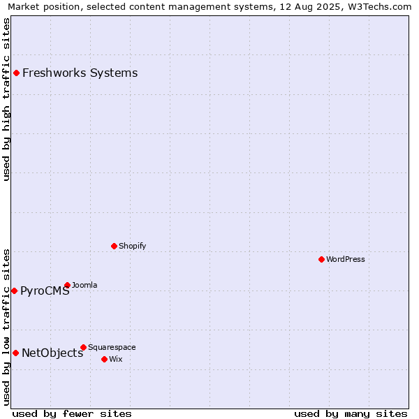 Market position of Freshworks Systems vs. NetObjects vs. PyroCMS