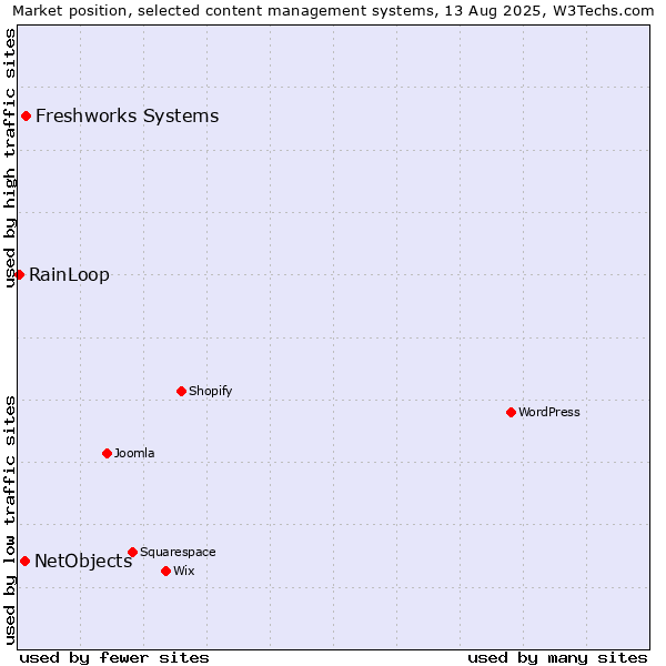 Market position of Freshworks Systems vs. NetObjects vs. RainLoop