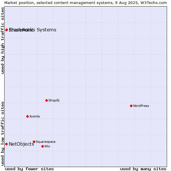 Market position of Freshworks Systems vs. SharePoint vs. NetObjects