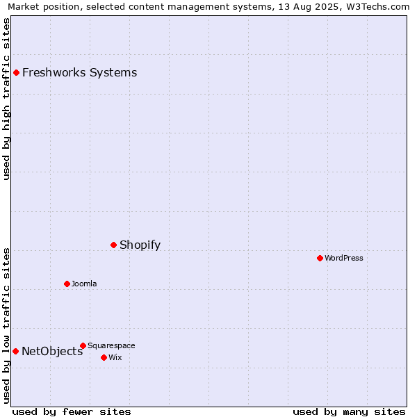 Market position of Shopify vs. Freshworks Systems vs. NetObjects