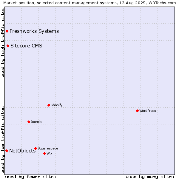 Market position of Sitecore CMS vs. Freshworks Systems vs. NetObjects