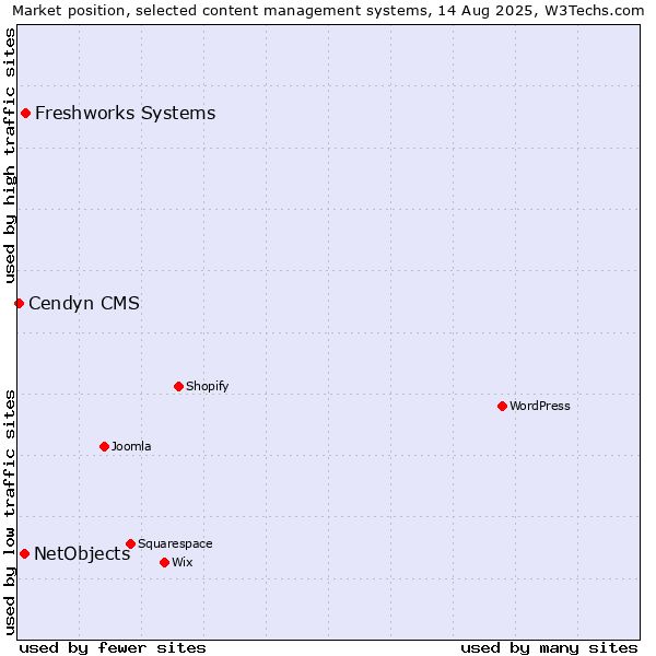 Market position of Freshworks Systems vs. NetObjects vs. Cendyn CMS