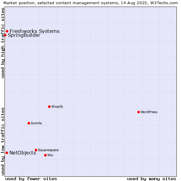 Market position of Freshworks Systems vs. NetObjects vs. SpringBuilder