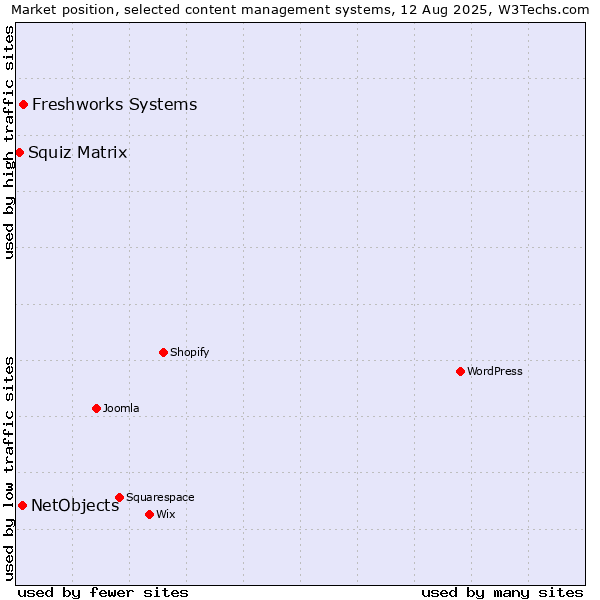 Market position of Freshworks Systems vs. NetObjects vs. Squiz Matrix