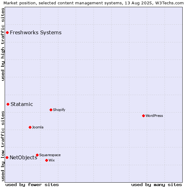 Market position of Statamic vs. Freshworks Systems vs. NetObjects