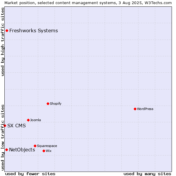 Market position of Freshworks Systems vs. NetObjects vs. SX CMS