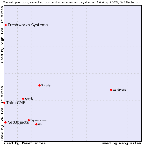 Market position of Freshworks Systems vs. NetObjects vs. ThinkCMF
