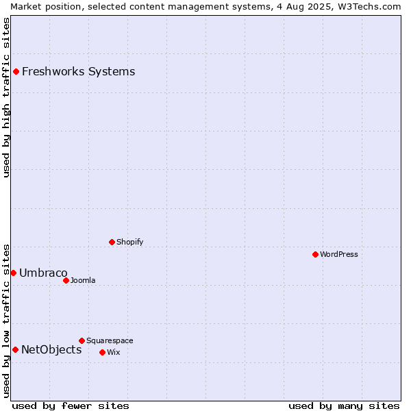 Market position of Freshworks Systems vs. NetObjects vs. Umbraco